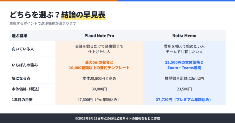 Notta MemoとPlaud Note Proの結論早見表