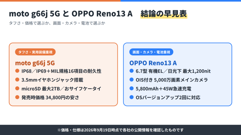 moto g66j 5GとOPPO Reno13 Aの結論早見表