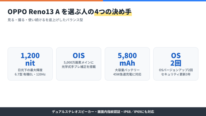 OPPO Reno13 Aの4つの強み