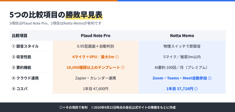Notta MemoとPlaud Note Proの5項目勝敗早見表