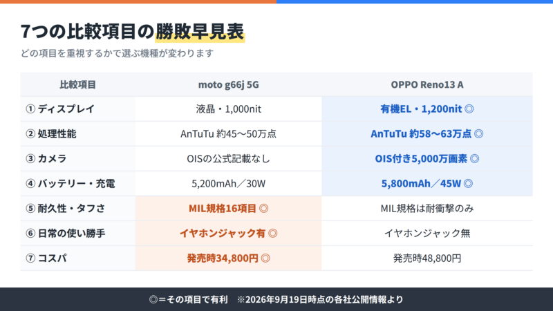 moto g66j 5GとOPPO Reno13 Aの7項目勝敗早見表