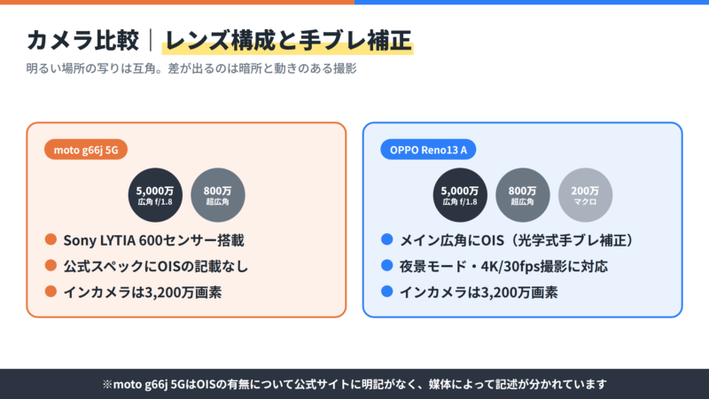 カメラ比較 レンズ構成と手ブレ補正