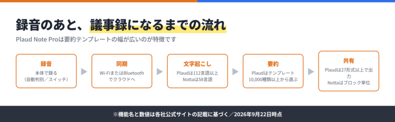 録音から議事録になるまでの流れ