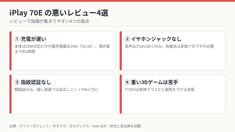 iPlay 70Eの悪いレビュー4選 充電速度・イヤホンジャック・指紋認証・ゲーム性能