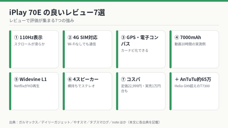 iPlay 70Eの良いレビュー7選 110Hz・SIM・GPS・7000mAh・Widevine L1・4スピーカー・コスパ