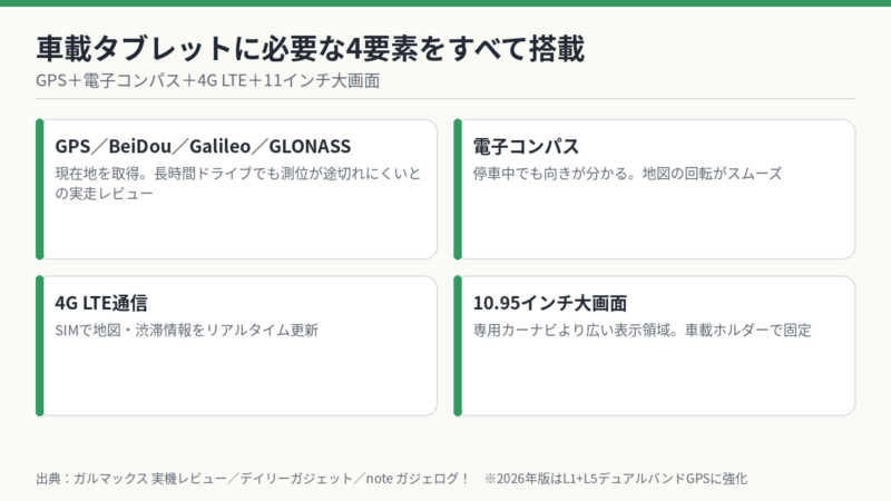 iPlay 70Eの車載タブレット向け4要素 GPS・電子コンパス・4G LTE・11インチ大画面