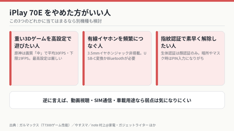 iPlay 70Eをやめた方がいい人 重い3Dゲーム・有線イヤホン・指紋認証を重視する人
