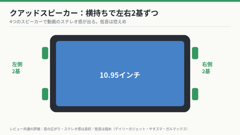 iPlay 70Eのクアッドスピーカー配置 横持ちで左右2基ずつ