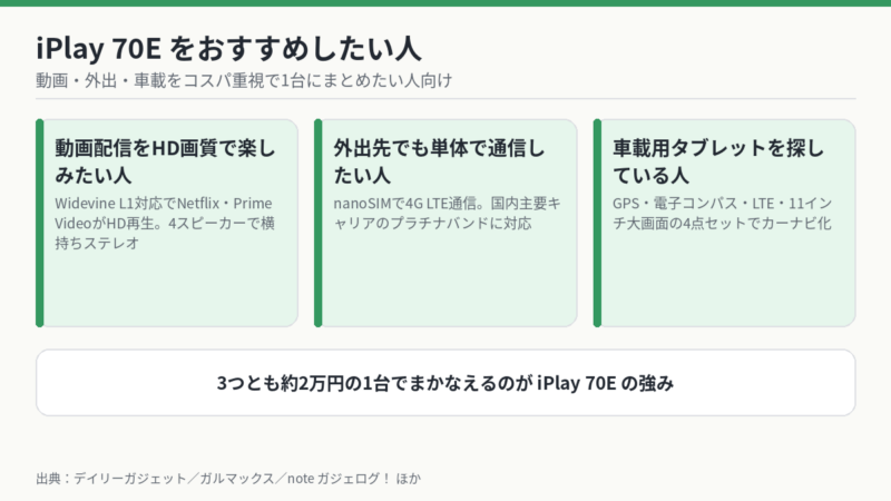 iPlay 70Eをおすすめしたい人 動画配信・SIM通信・車載用タブレットを求める人