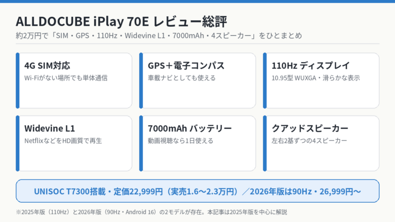 ALLDOCUBE iPlay 70Eのレビュー総評 SIM・GPS・110Hz・Widevine L1・7000mAh・4スピーカーの6つの特徴