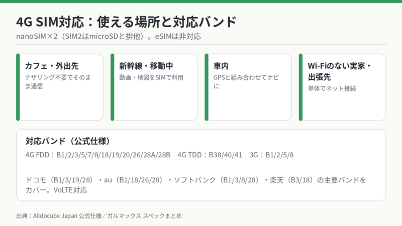 iPlay 70Eの4G SIM対応 使える場所と対応バンド