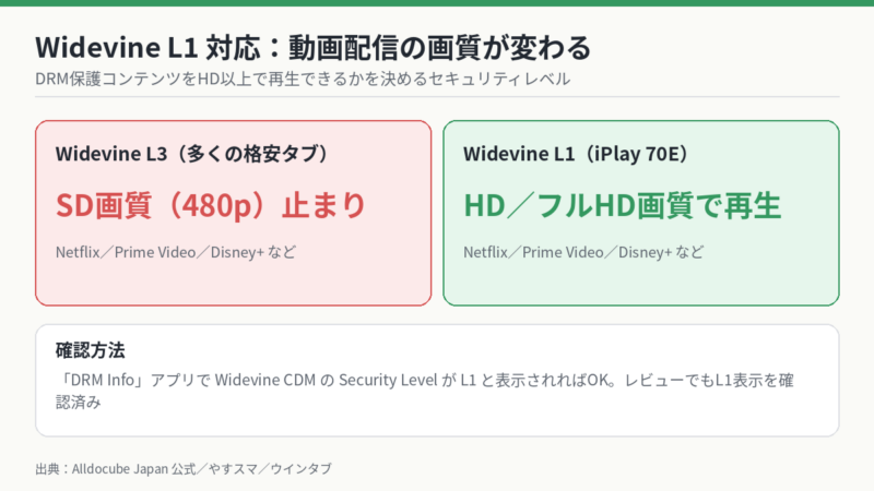 iPlay 70EのWidevine L1対応 L3との画質の違い