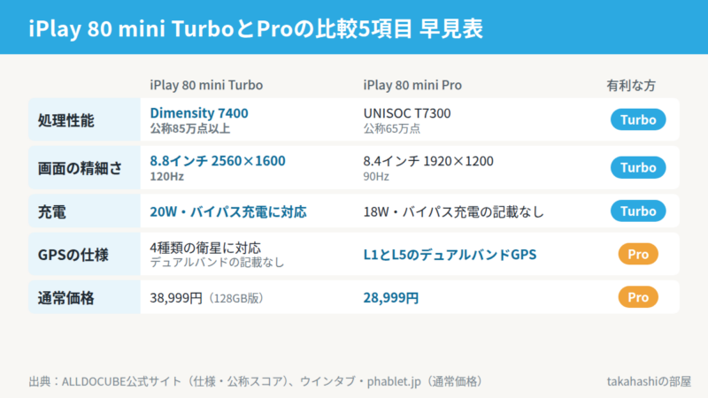 iPlay 80 mini TurboとiPlay 80 mini Proの比較5項目の早見表。処理性能・画面の精細さ・バイパス充電はTurbo、デュアルバンドGPSと通常価格が1万円安い点はProが有利