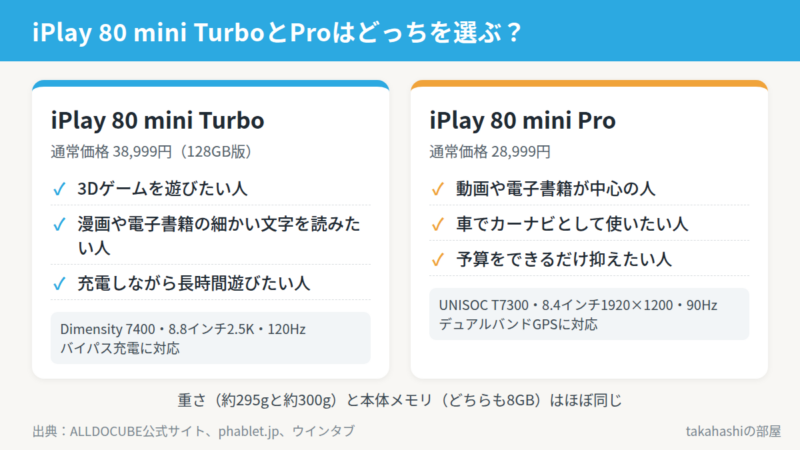 iPlay 80 mini TurboとiPlay 80 mini Proの選び方。3Dゲームや漫画の細かい文字を重視するならDimensity 7400と2.5K・120Hz画面のTurbo、動画・電子書籍・カーナビ中心で価格を抑えたいならデュアルバンドGPSで通常価格28,999円のPro