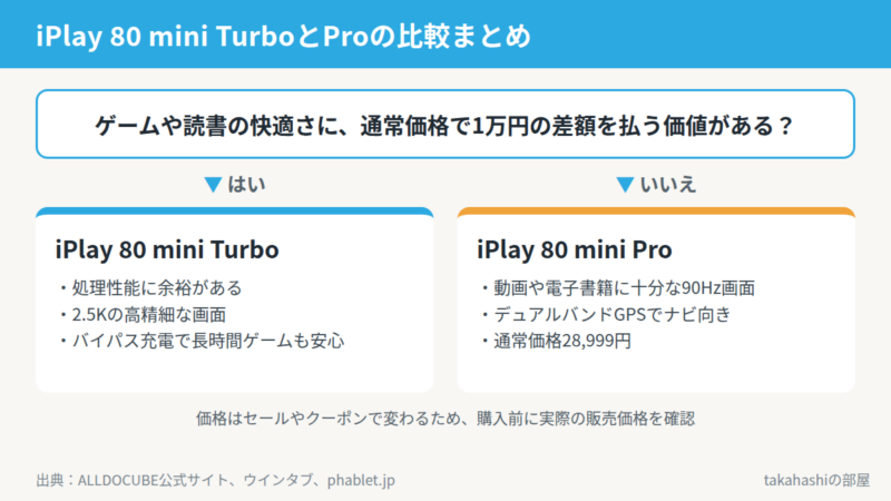 まとめ。ゲームや読書の快適さに1万円の差額を払えるならiPlay 80 mini Turbo、動画・電子書籍・カーナビ中心で出費を抑えたいならiPlay 80 mini Pro。重さと本体メモリはほぼ同じ