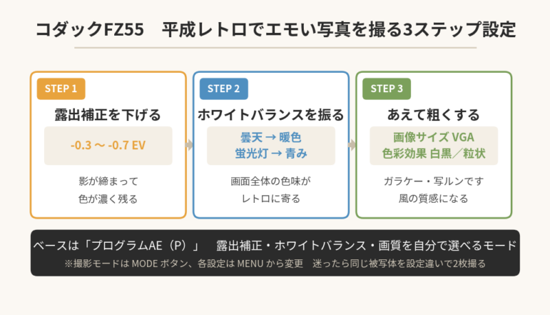 コダックFZ55で平成レトロな写真を撮る3ステップ設定。露出補正を-0.3〜-0.7EVに下げ、ホワイトバランスを曇天か蛍光灯に変え、画像サイズをVGAや色彩効果の白黒にする流れを図解。