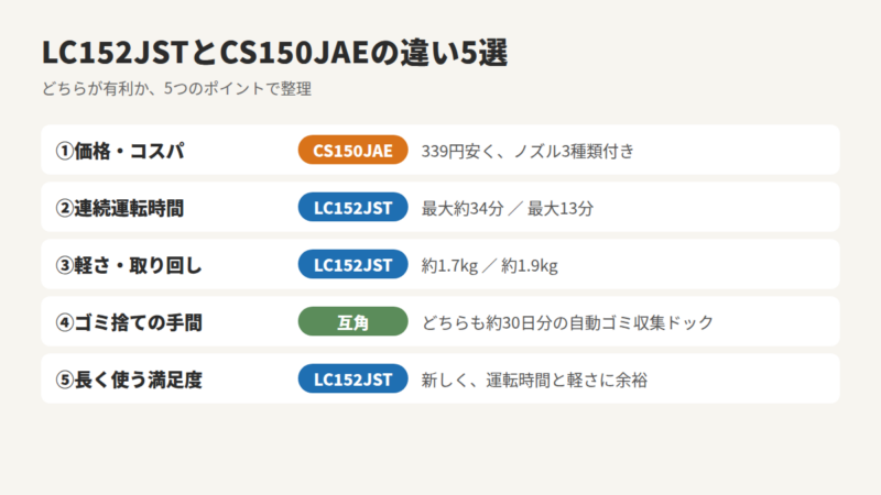 LC152JSTとCS150JAEの違い5選の一覧。価格・コスパはCS150JAE、連続運転時間はLC152JST、軽さはLC152JST、ゴミ捨ての手間は互角、長く使う満足度はLC152JSTが有利。