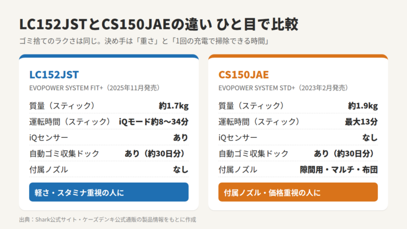LC152JSTとCS150JAEのスペック比較図。LC152JSTは約1.7kg、iQモードでスティック時約8〜34分、iQセンサーあり、自動ゴミ収集ドックあり、付属ノズルなし。CS150JAEは約1.9kg、最大13分、iQセンサーなし、自動ゴミ収集ドックあり、隙間用・マルチ・布団ノズル付属。