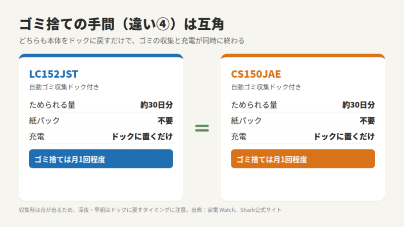 LC152JSTとCS150JAEの自動ゴミ収集ドックの比較図。どちらも約30日分のゴミをためられ、紙パック不要で、ドックに置くだけで充電できる。