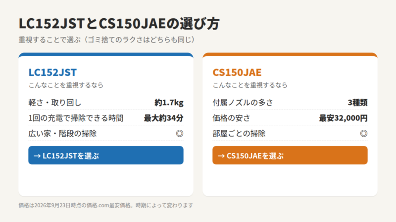 LC152JSTとCS150JAEの選び方の図。軽さ、1回の充電で掃除できる時間、広い家や階段の掃除を重視するならLC152JST。付属ノズルの多さ、価格の安さ、部屋ごとの掃除ならCS150JAE。