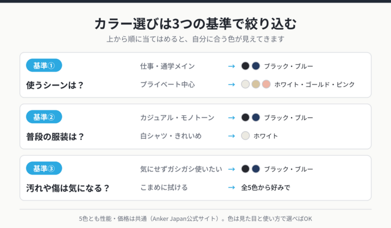 Soundcore Liberty 5のカラー選びの3つの基準。使うシーン、普段の服装、汚れや傷が気になるかで候補の色を絞り込む流れ。