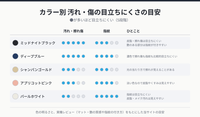 Soundcore Liberty 5の色別に汚れ・擦れ傷と指紋の目立ちにくさを5段階で整理した図。濃い色ほど汚れや擦れ傷が目立ちにくい。