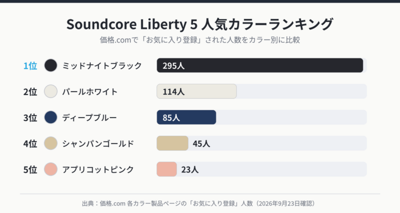Soundcore Liberty 5の人気カラーランキング。価格.comのお気に入り登録数はミッドナイトブラック295人、パールホワイト114人、ディープブルー85人、シャンパンゴールド45人、アプリコットピンク23人。