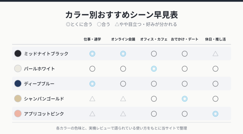 Soundcore Liberty 5の5色と、仕事・通学、オンライン会議、オフィス・カフェ、おでかけ・デート、休日・推し活の各シーンとの相性を◎○△で整理した早見表。