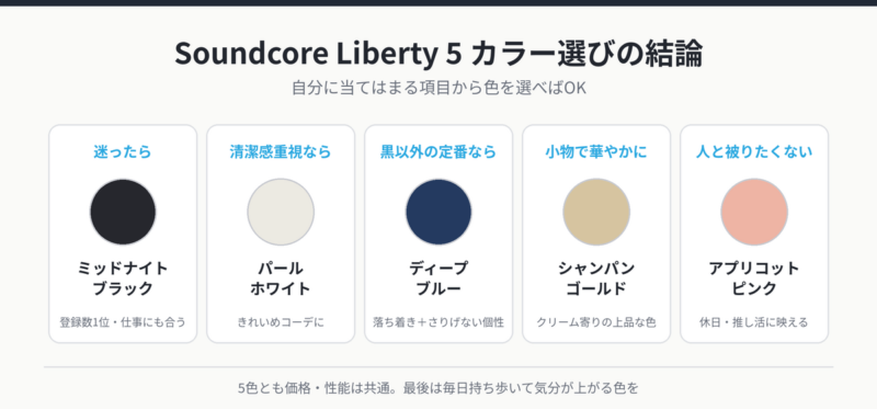 Soundcore Liberty 5のカラー選びの結論。迷ったらミッドナイトブラック、清潔感重視ならパールホワイト、黒以外の定番ならディープブルー、華やかさならシャンパンゴールド、人と被りたくないならアプリコットピンク。