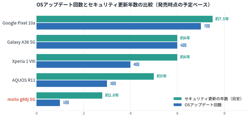 moto g66j 5G、AQUOS R11、Xperia 1 VIII、Galaxy A36 5G、Google Pixel 10aのOSアップデート回数とセキュリティ更新年数を比較した横棒グラフ。