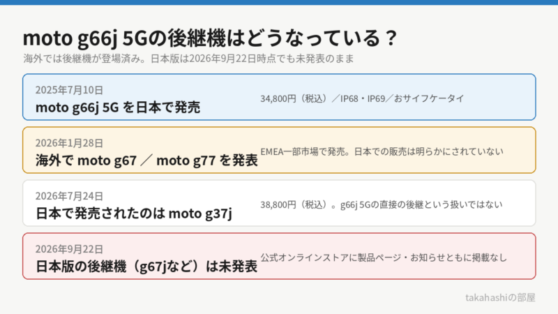 moto g66j 5Gの後継機の状況を時系列でまとめた図。2025年7月10日にmoto g66j 5Gを34,800円で日本発売、2026年1月28日に海外でmoto g67とmoto g77を発表、2026年7月24日に日本で発売されたのはmoto g37j、2026年9月22日時点でも日本版の後継機は未発表。