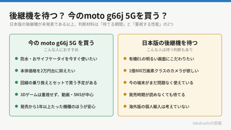 後継機を待つ人と今のmoto g66j 5Gを買う人の判断表。今買うのがおすすめなのは、防水とおサイフケータイをすぐ使いたい人、本体価格を2万円台に抑えたい人、回線の乗り換えとセットで買う人、3Dゲームを重視しない人。待つ判断もありなのは、有機ELの明るい画面や1億800万画素カメラにこだわる人、今の端末がまだ使える人。