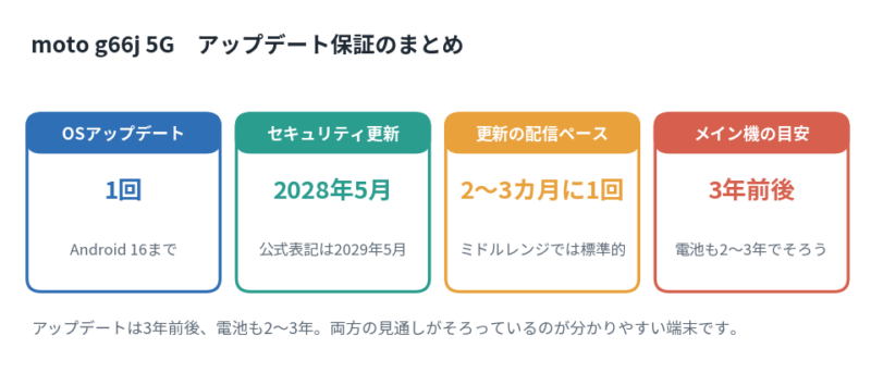 moto g66j 5Gのアップデート保証まとめ図。OSアップデートは1回、セキュリティ更新は2028年5月まで、配信ペースは2〜3カ月に1回、メイン機の目安は3年前後。