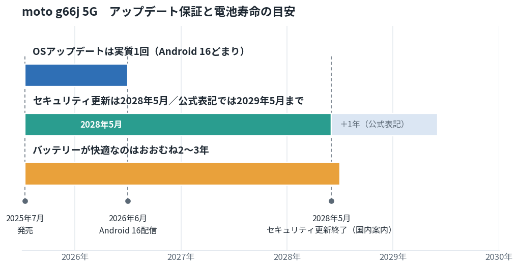 moto g66j 5Gのサポート期間タイムライン。2025年7月発売、2026年6月にAndroid 16配信、セキュリティ更新は国内案内で2028年5月まで、公式表記では2029年5月まで、電池が快適なのは2〜3年。