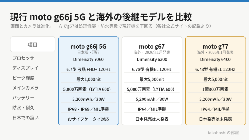 moto g66j 5G、moto g67、moto g77の比較表。g66j 5GはDimensity 7060、6.7型液晶120Hz、最大1000nit、5000万画素、IP68・IP69。g67はDimensity 6300、6.78型有機EL、最大5000nit、5000万画素、IP64。g77はDimensity 6400、6.78型有機EL、1億800万画素、IP64。g67とg77は日本発売未発表。