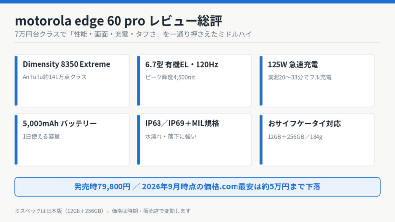 Motorola Edge 60 Proのレビュー総評 Dimensity 8350 Extreme・4500nit・125W急速充電・5000mAh・IP69・おサイフケータイ