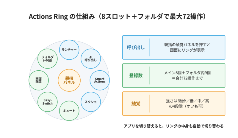 MX Master 4のActions Ringの仕組みを示した図。親指の触覚パネルを押すと8個のスロットがリング状に表示され、フォルダを使うと各9個を追加でき合計72操作まで登録できる。触覚の強さは4段階。