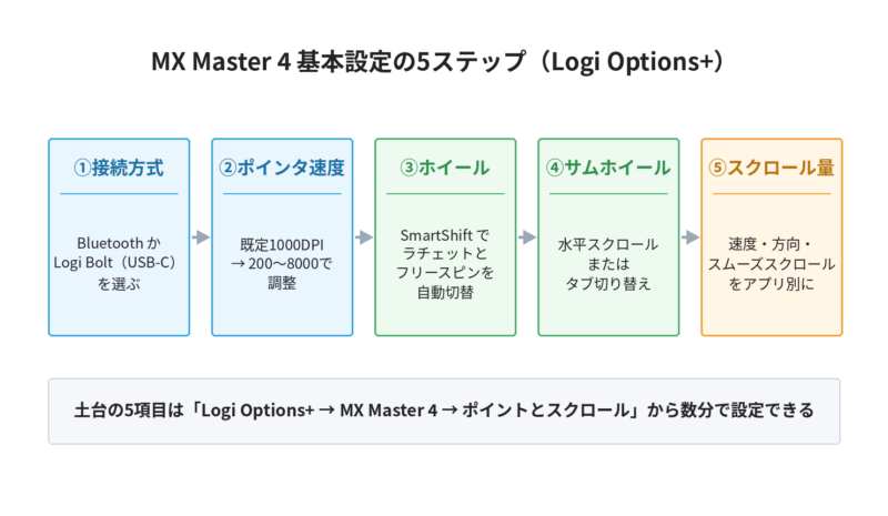MX Master 4の基本設定を5ステップで整理した図。接続方式の選択、ポインタ速度（既定1000DPI、200から8000まで）、SmartShiftによるホイール切替、サムホイールの用途、スクロール量の調整をLogi Options+で行う流れ。