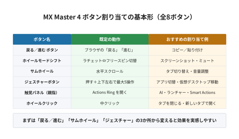 MX Master 4の8ボタンについて、既定の動作とおすすめの割り当て例を並べた表。戻る進むボタン、ホイールモードシフト、サムホイール、ジェスチャーボタン、触覚パネル、ホイールクリックの6か所を整理。