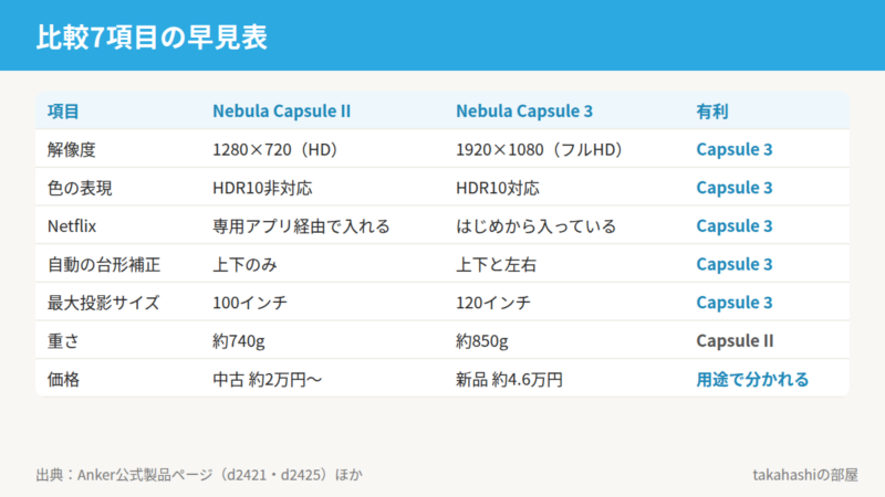 Nebula Capsule IIとCapsule 3の比較7項目の早見表。解像度・色の表現・Netflix・自動台形補正・最大投影サイズはCapsule 3、重さはCapsule IIが有利、価格は中古ならII、新品なら3