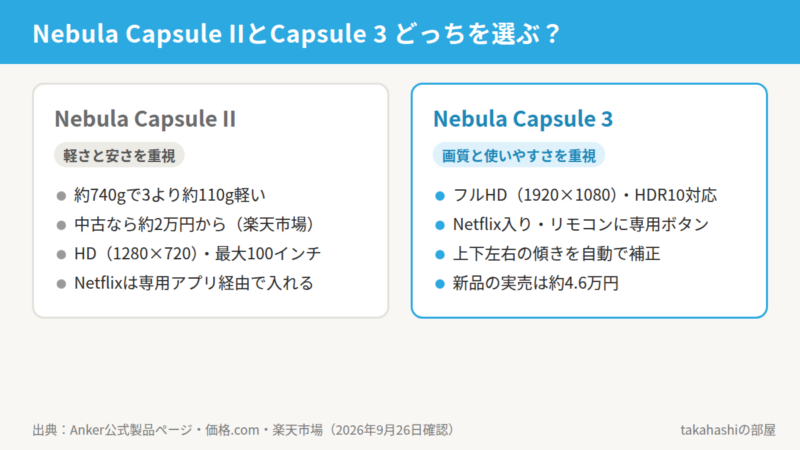 Nebula Capsule IIとCapsule 3の選び方。Capsule IIは約740gで中古なら約2万円から、Capsule 3はフルHD・HDR10・Netflix入りのGoogle TV・上下左右の自動補正で新品実売約4.6万円