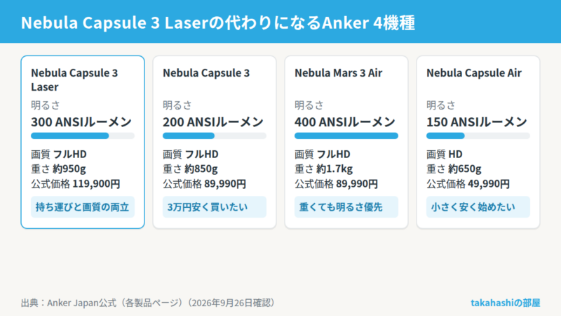Nebula Capsule 3 Laserの代わりになるAnkerプロジェクター4機種の比較。Capsule 3 Laserは300ANSIルーメン・約950g・119,900円、Capsule 3は200ANSIルーメン・約850g・89,990円、Mars 3 Airは400ANSIルーメン・約1.7kg・89,990円、Capsule Airは150ANSIルーメン・約650g・49,990円