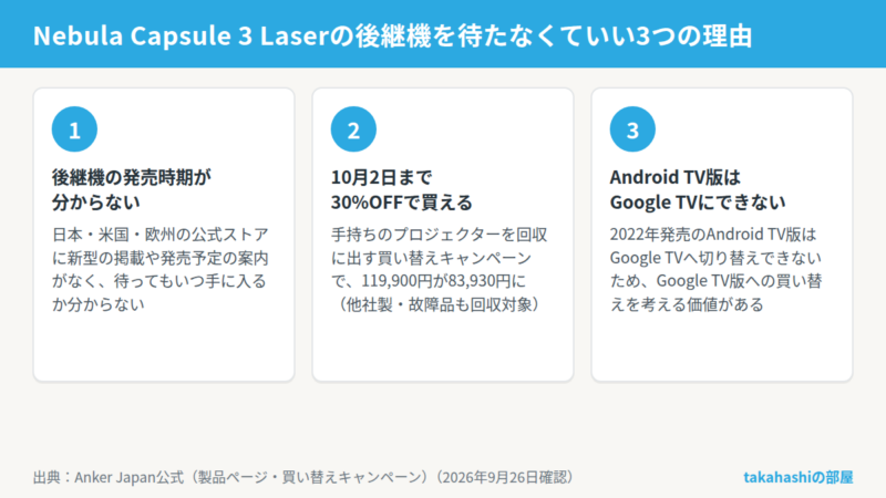 Nebula Capsule 3 Laserの後継機を待たなくていい3つの理由。後継機の発売時期が分からないこと、10月2日まで買い替えキャンペーンで30%OFFになること、Android TV版はGoogle TVへアップデートできないこと