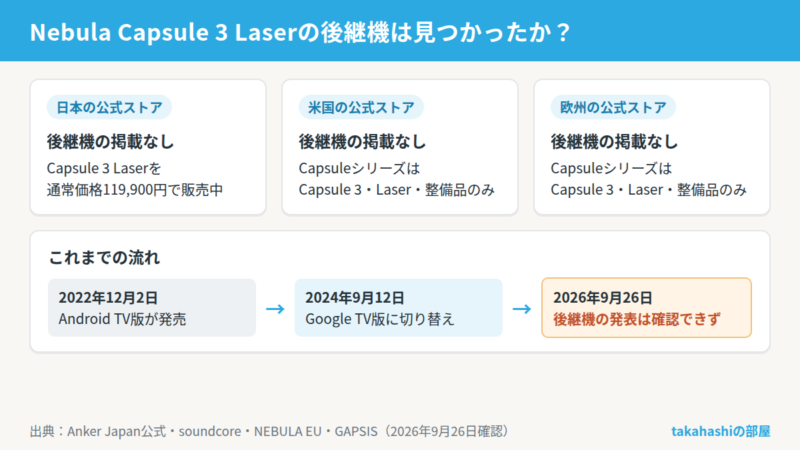 Nebula Capsule 3 Laserの後継機の調査結果。日本・米国・欧州の公式ストアを2026年9月26日に確認した範囲では後継機の掲載はなく、2022年12月のAndroid TV版から2024年9月12日発売のGoogle TV版に切り替わったのが最新の動き