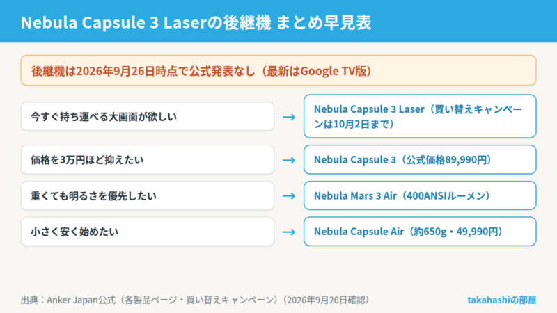 Nebula Capsule 3 Laserの後継機についてのまとめ早見表。後継機は公式発表なし、今買うならCapsule 3 Laser、安さ重視ならCapsule 3、明るさ重視ならMars 3 Air、小ささ重視ならCapsule Air
