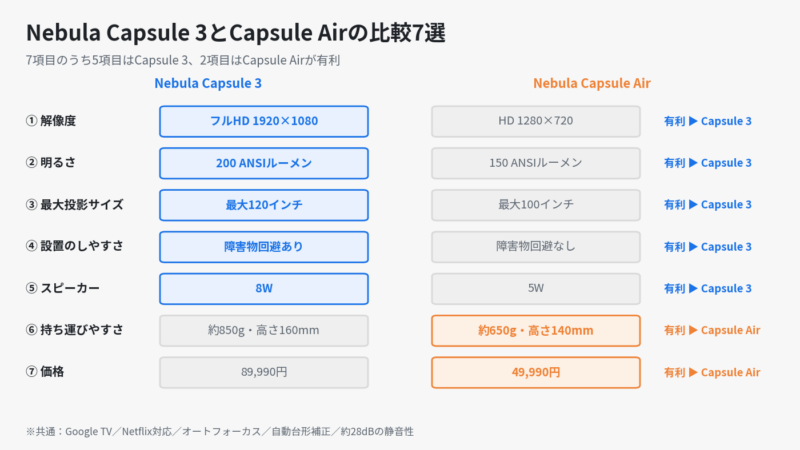 Nebula Capsule 3とCapsule Airの比較7項目の一覧。解像度・明るさ・最大投影サイズ・設置のしやすさ・スピーカーはCapsule 3、持ち運びやすさと価格はCapsule Airが有利。