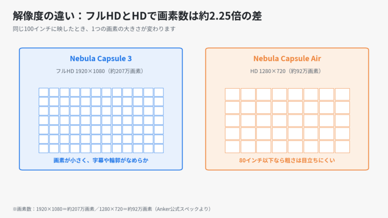 フルHD1920×1080とHD1280×720の画素数の違いを表した図。Capsule 3はCapsule Airの約2.25倍の画素数。