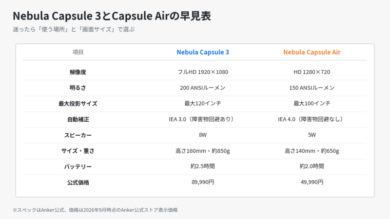 Nebula Capsule 3とCapsule Airの早見表。解像度・明るさ・最大投影サイズ・自動補正・スピーカー・サイズと重さ・バッテリー・価格を一覧にした図。