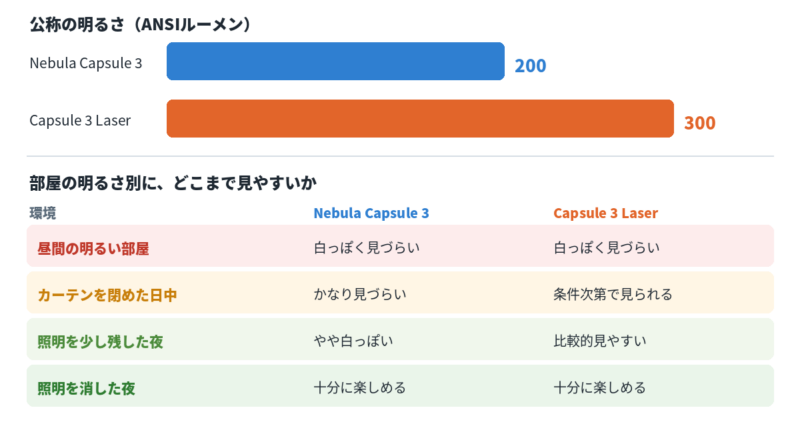 公称200ANSIルーメンのNebula Capsule 3と公称300ANSIルーメンのCapsule 3 Laserの明るさ比較と、昼間の明るい部屋から照明を消した夜までの見やすさの目安。