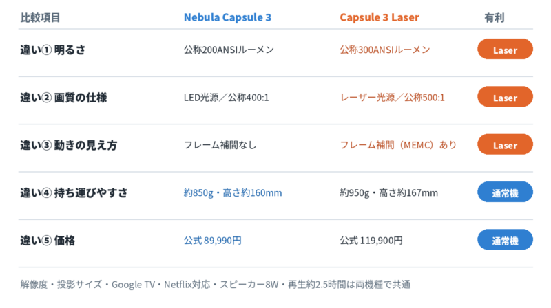 Nebula Capsule 3とCapsule 3 Laserの違い5選の一覧図。明るさ・画質の仕様・動きの見え方はCapsule 3 Laserが有利、持ち運びやすさと価格はNebula Capsule 3が有利。